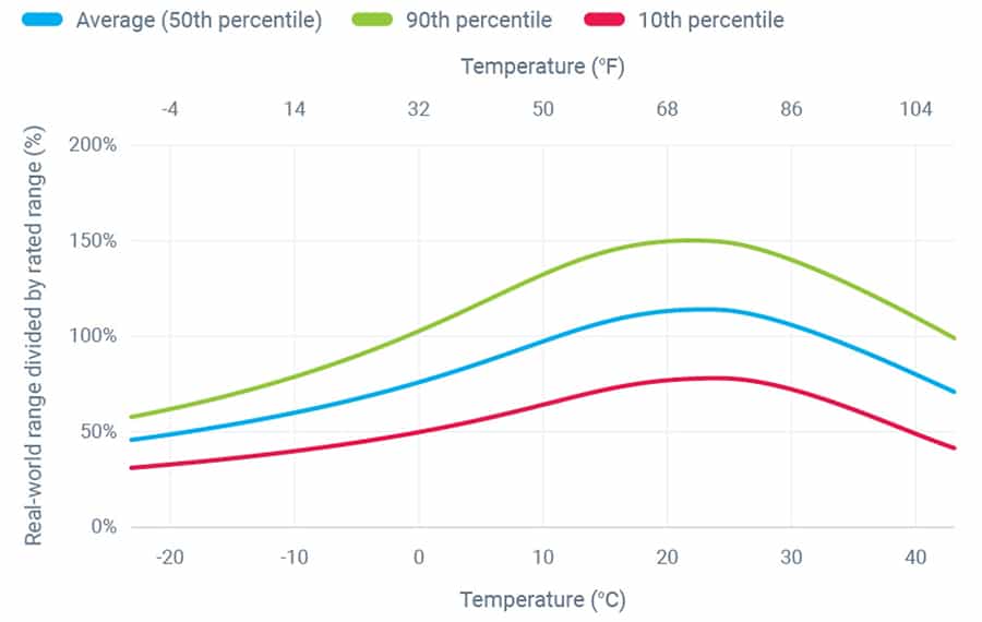 temperature range performance graph