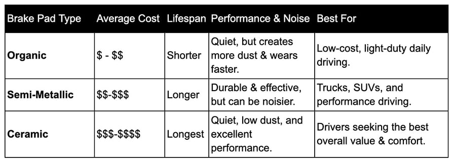 total cost ownership brake pad comparison premium oem economy manufacturer