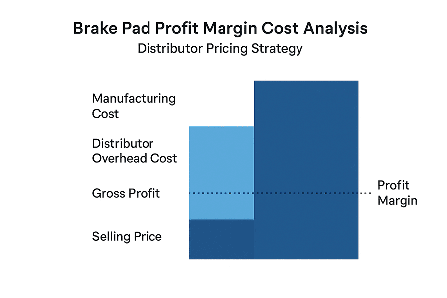brake pad profit margin cost analysis distributor pricing strategy chart