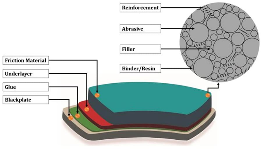 high performance copper free brake pad formulation cross section material layers